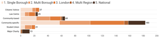 A cropped image of a bar chart representing the number of different types of advice charities in London.