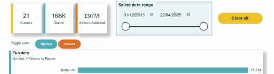 A screenshot of the Grants to Individuals Dashboard