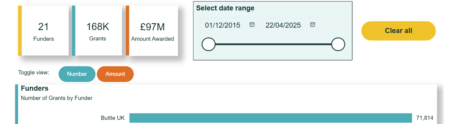 Grants to Individuals Dashboard - 360Insights